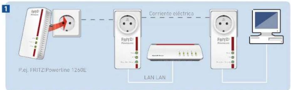 AVM FRITZ!Powerline 1220E - En los siguientes 2 minutos - 1