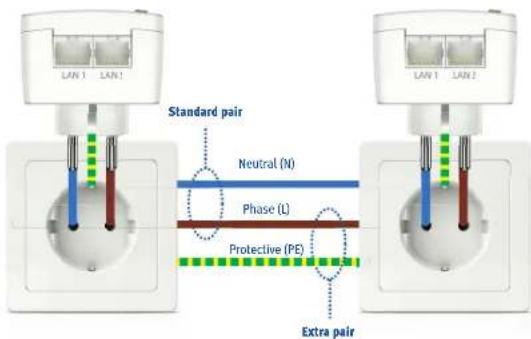AVM FRITZ!Powerline 1220E - Requirements for Gigabit Data Rates - 1