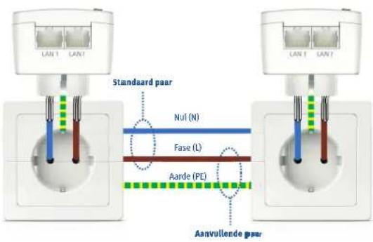 AVM FRITZ!Powerline 1220E - Voorwaarde voor gigabit-gegevenssnelheid - 1