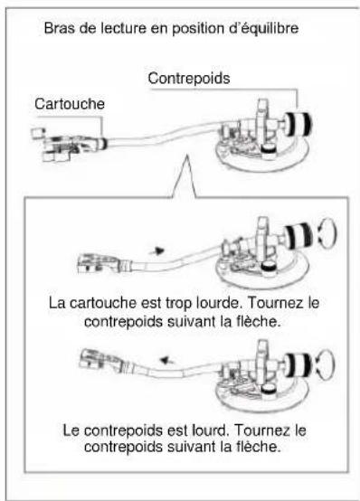 Bras de lecture en position d'équilibre Cartouche Contrepoids La cartouche est trop lourde. Tournez le contrepoids suivant la flèche. Le contrepoids est lourd. Tournez le contrepoids suivant la flèche.