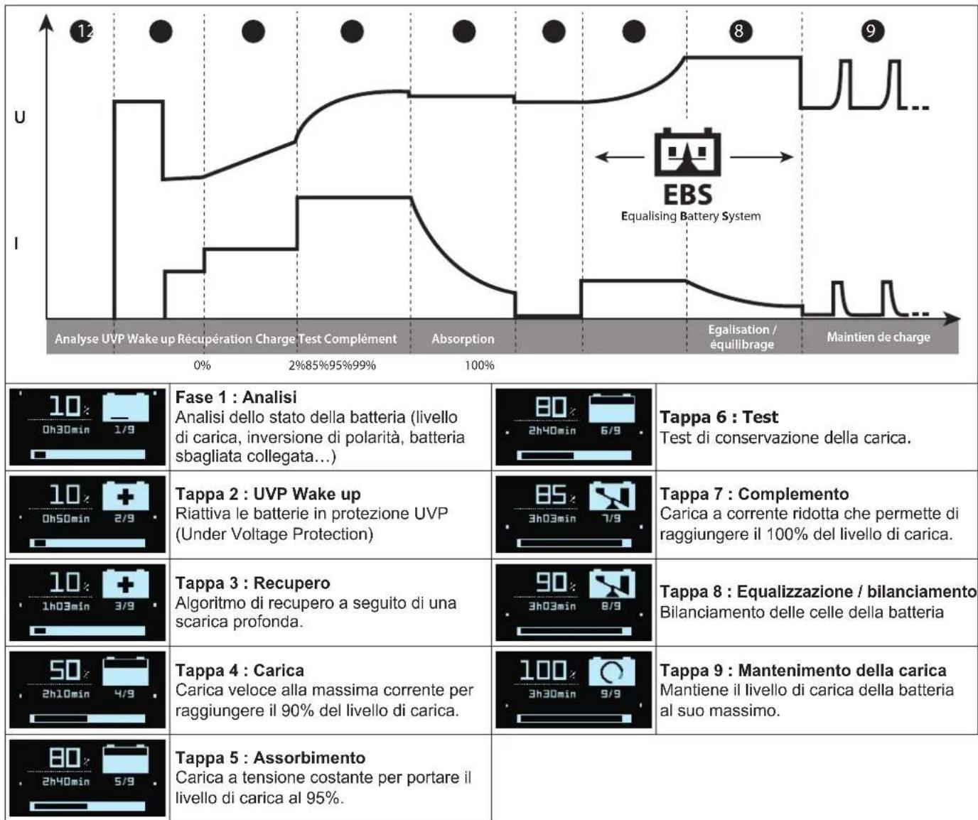 GYS Startflash 120.24 CNT - Tappa 9: Mantenimento della carica - 1