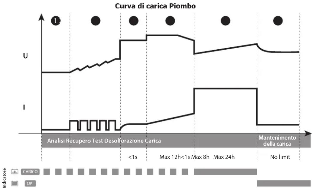 GYS Energy Station FP - Ricarica batterie interne dell'Energy Station FP - 4