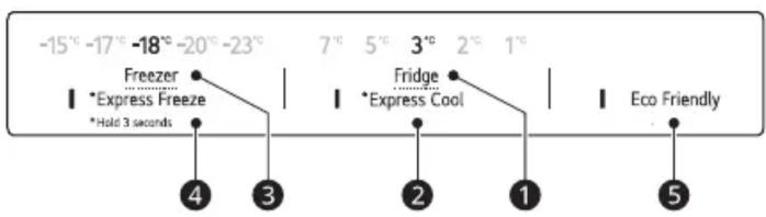 -15°C -17°C -18°C -20°C -23°C Freezer Express Freeze Hold 3 seconds 7°C 5°C 3°C 2°C 1°C Fridge Express Cool Eco Friendly 4 3 2 1 5