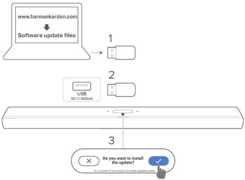 HARMAN KARDON Citation MultiBeam 1100 - Mise à jour via un dispositif de stockage USB - 1