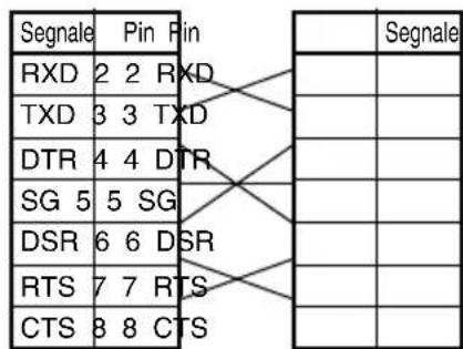 Segnale Pin Fin RXD 2 2 RXD TXD 3 3 TXD DTR 4 4 DTR SG 5 5 SG DSR 6 6 DSR RTS 7 7 RTS CTS 8 8 CTS Segnale