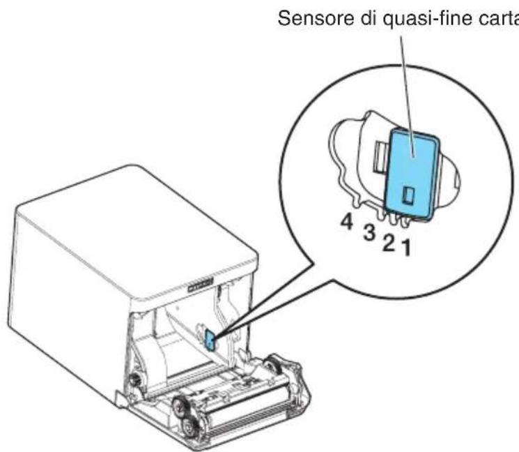 Sensore di quasi-fine carta 4 3 2 1