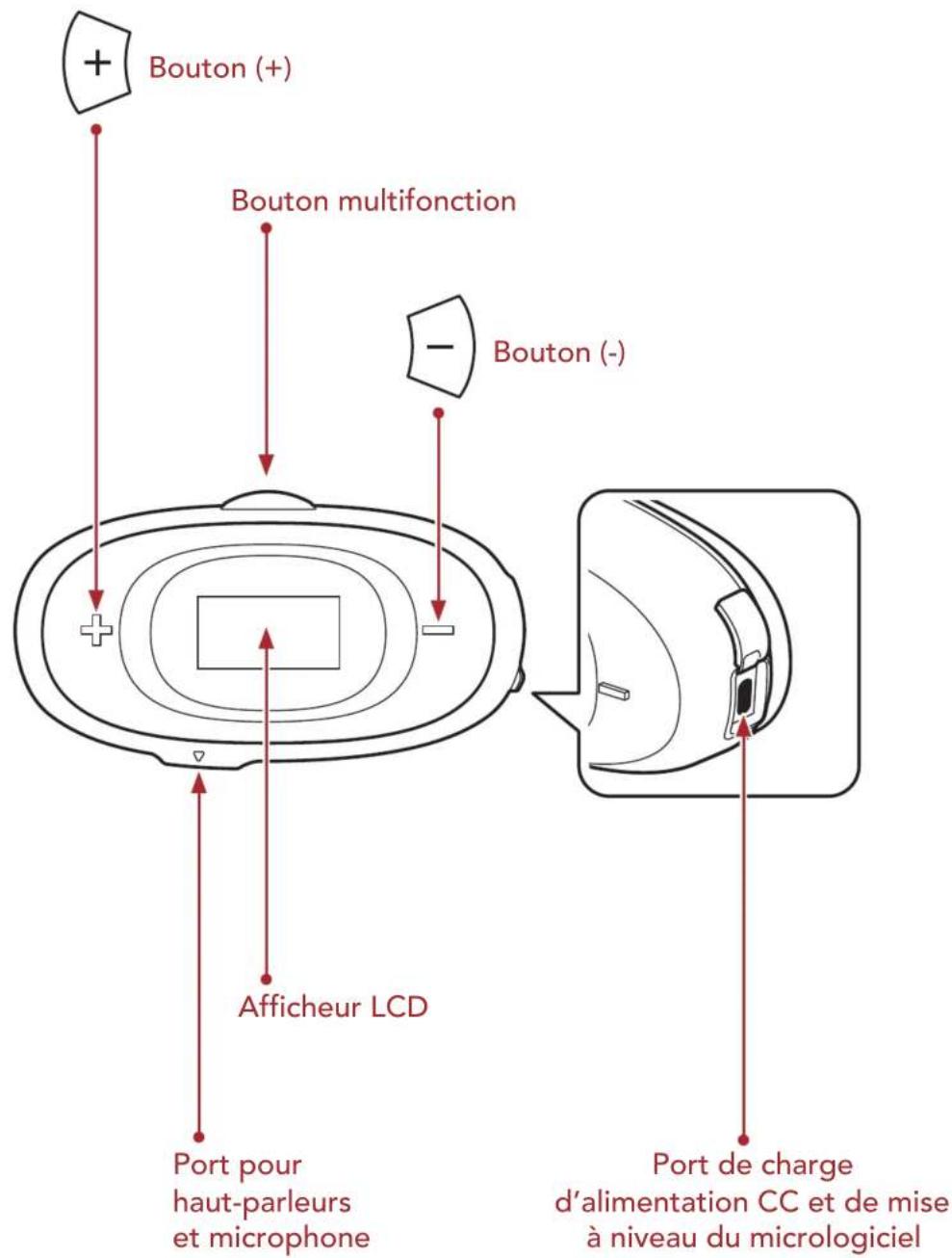 Bouton (+) Bouton multifonction Bouton (-) Afficheur LCD Port pour haut-parleurs et microphone Port de charge d'alimentation CC et de mise à niveau du micrologiciel