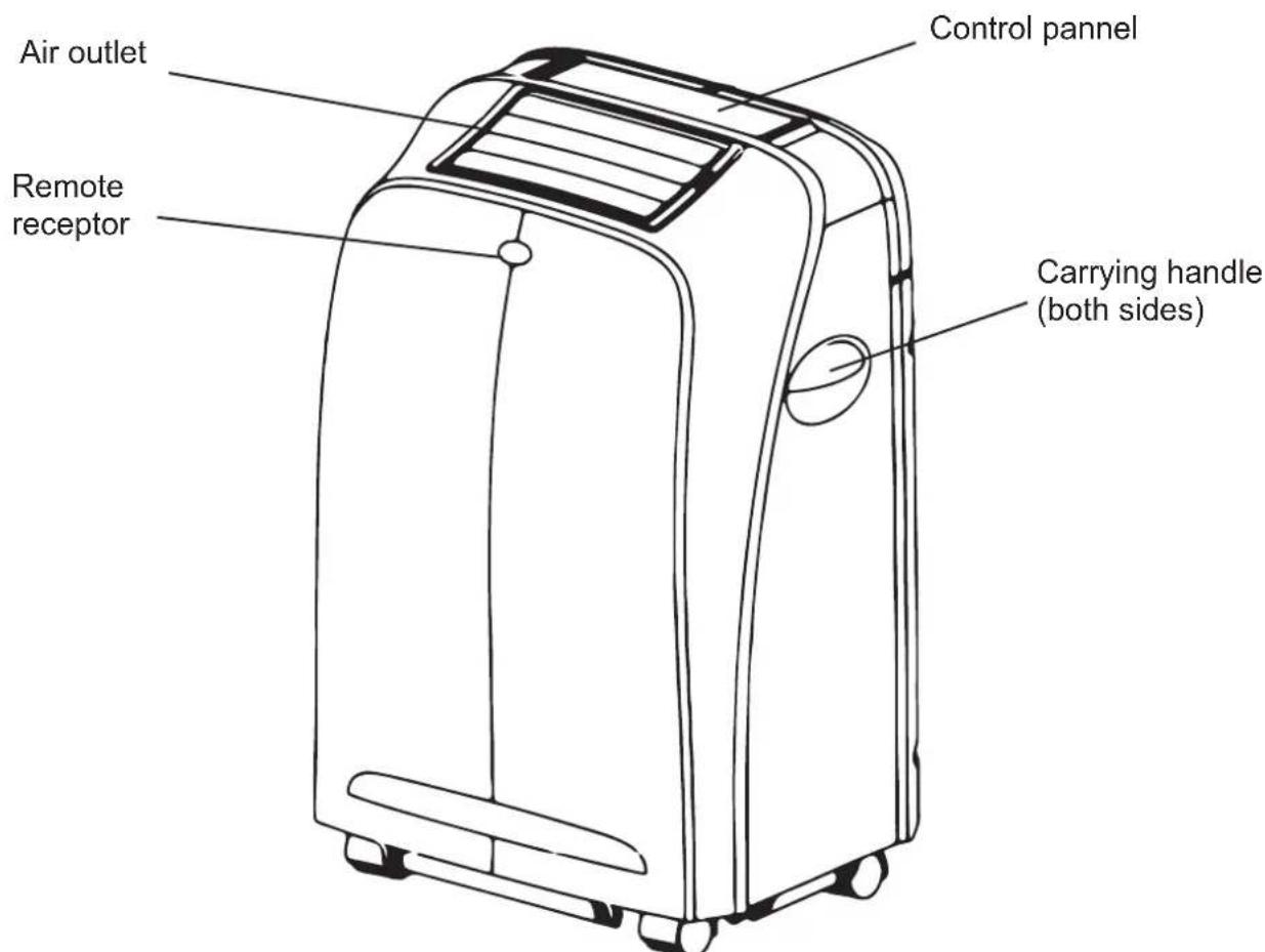 Air outlet Remote receptor Control pannel Carrying handle (both sides)