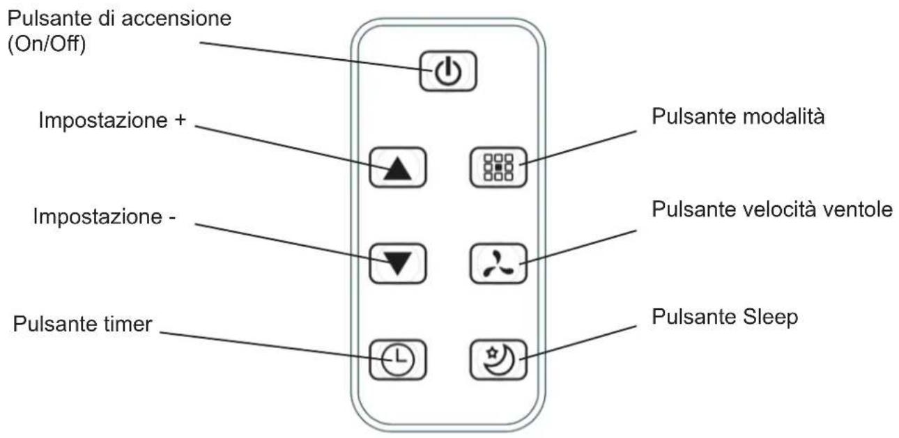 Pulsante di accensione (On/Off) Impostazione + Impostazione - Pulsante timer Pulsante modalità Pulsante velocità ventole Pulsante Sleep