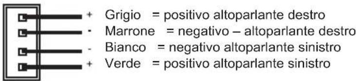 + Grigio = positivo altoparlante destro - Marrone = negativo - altoparlante destro - Bianco = negativo altoparlante sinistro + Verde = positivo altoparlante sinistro