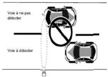OPTEX OVS01CC - Recommandations pour l'installation du détecteur - 4