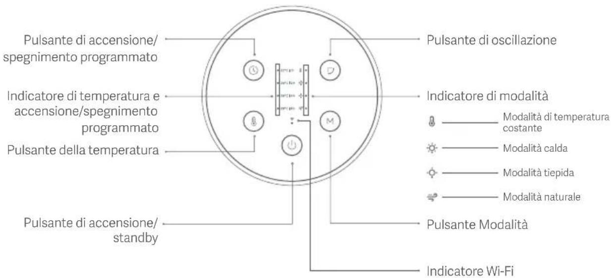 Pulsante di accensione/ spegnimento programmato Indicatore di temperatura e accensione/spegnimento programmato Pulsante della temperatura Pulsante di accensione/ standby Pulsante di oscillazione Indicatore di modalità Modalità di temperatura costante Modalità calda Modalità tiepida Modalità naturale Pulsante Modalità Indicatore Wi-Fi