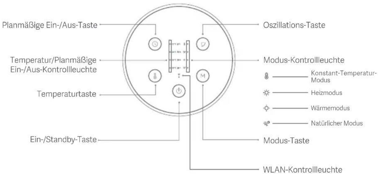 Planmäßige Ein-/Aus-Taste Temperatur/Planmäßige Ein-/Aus-Kontrollleuchte Temperaturtaste Ein-/Standby-Taste Oszillations-Taste Modus-Kontrollleuchte Konstant-Temperatur-Modus Heizmodus Wärmemodus Natürlicher Modus Modus-Taste WLAN-Kontrollleuchte