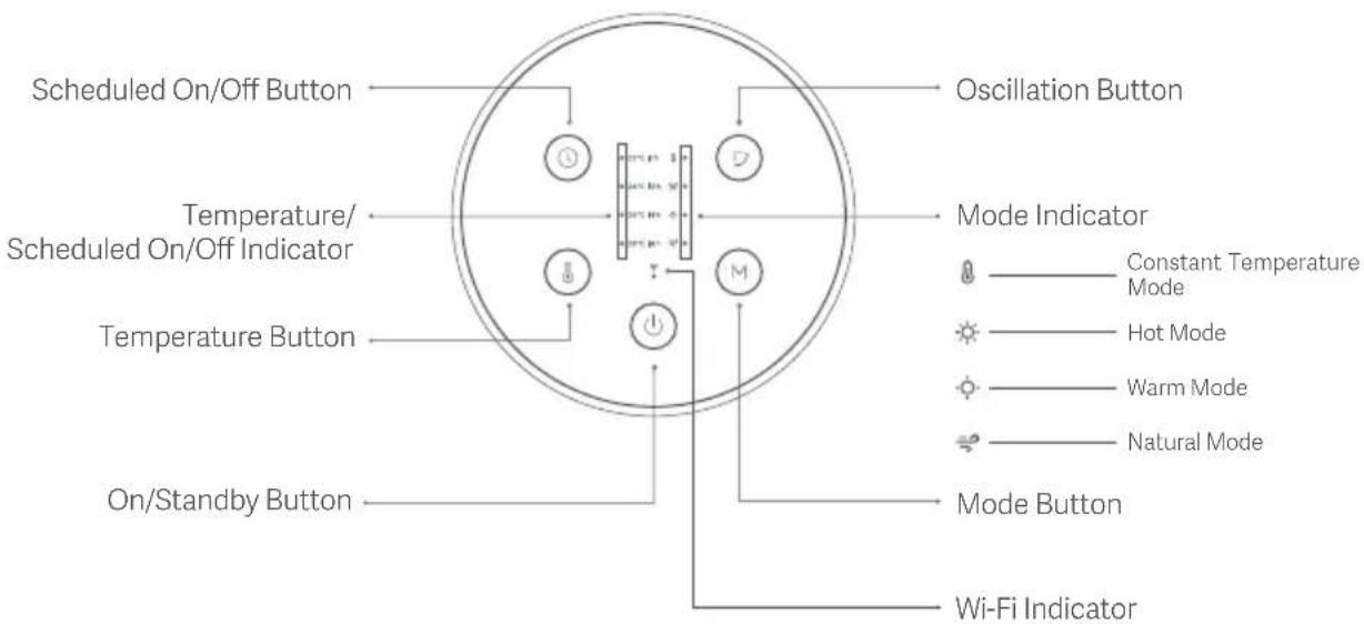Scheduled On/Off Button Temperature/ Scheduled On/Off Indicator Temperature Button On/Standby Button Oscillation Button Mode Indicator Constant Temperature Mode Hot Mode Warm Mode Natural Mode Mode Button Wi-Fi Indicator