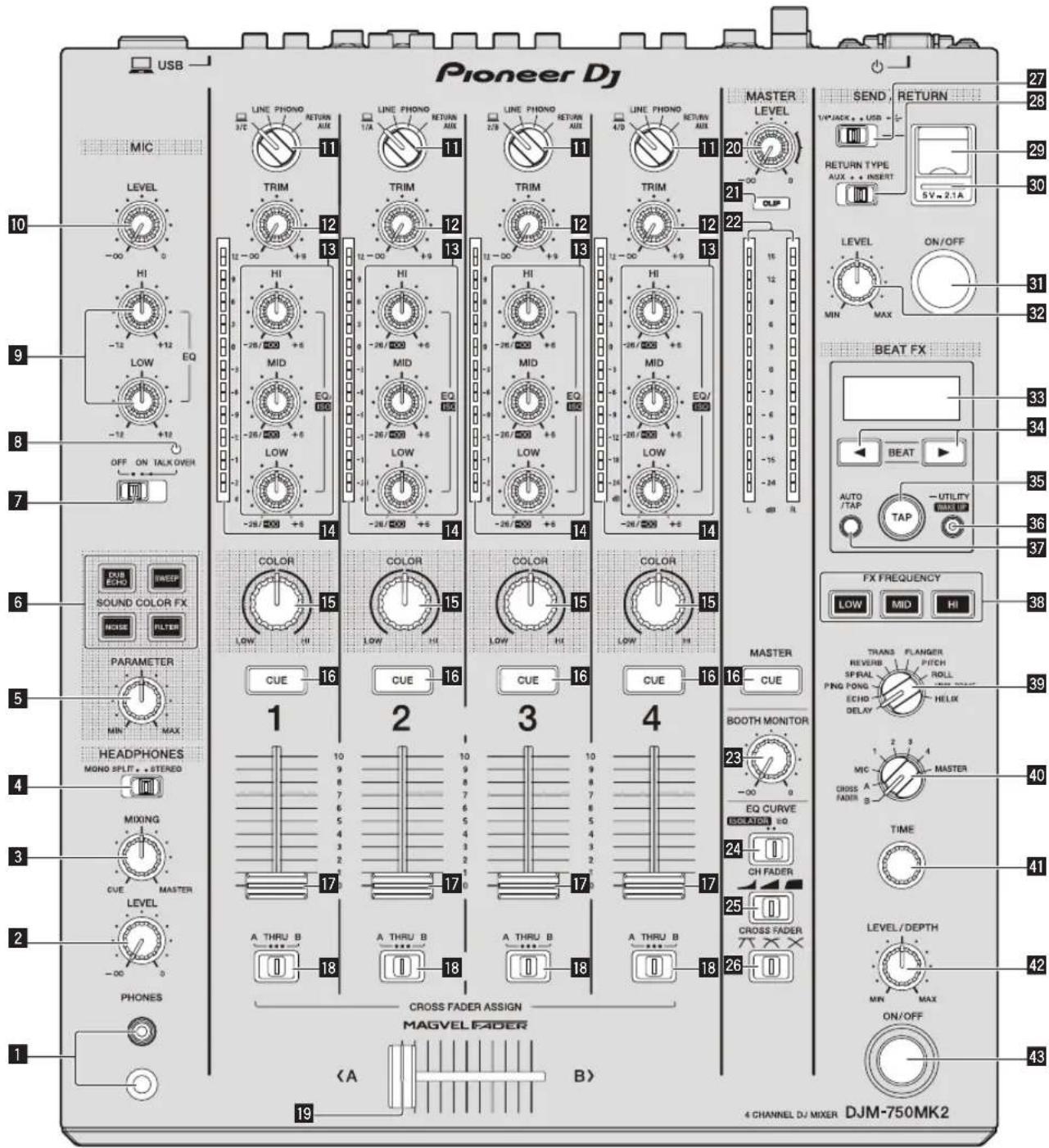 PIONEER DJM750MK2 - Part names and functions - 2