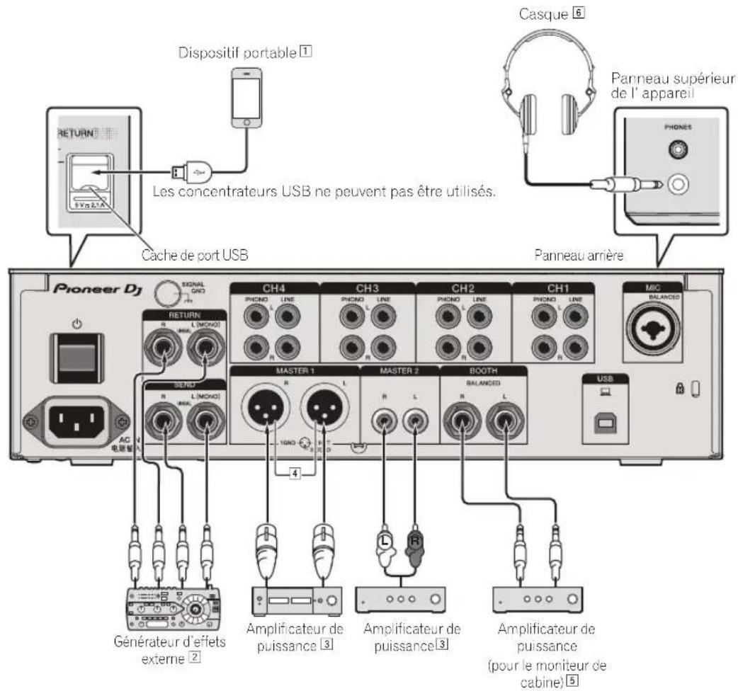 PIONEER DJM750MK2 - Raccordement des prises de sortie - 1