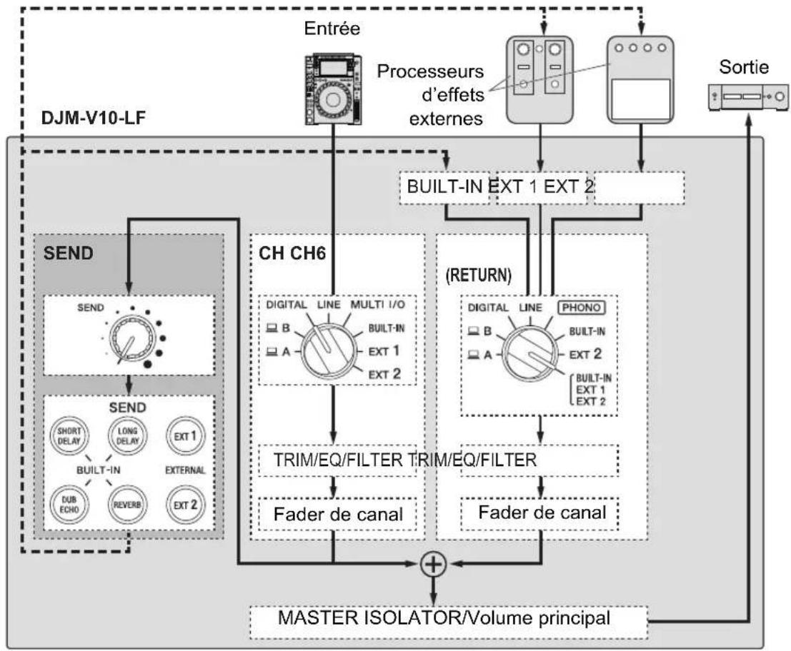 PIONEER DJMV10LF - Routage d'effets sonores vers les canaux - 1