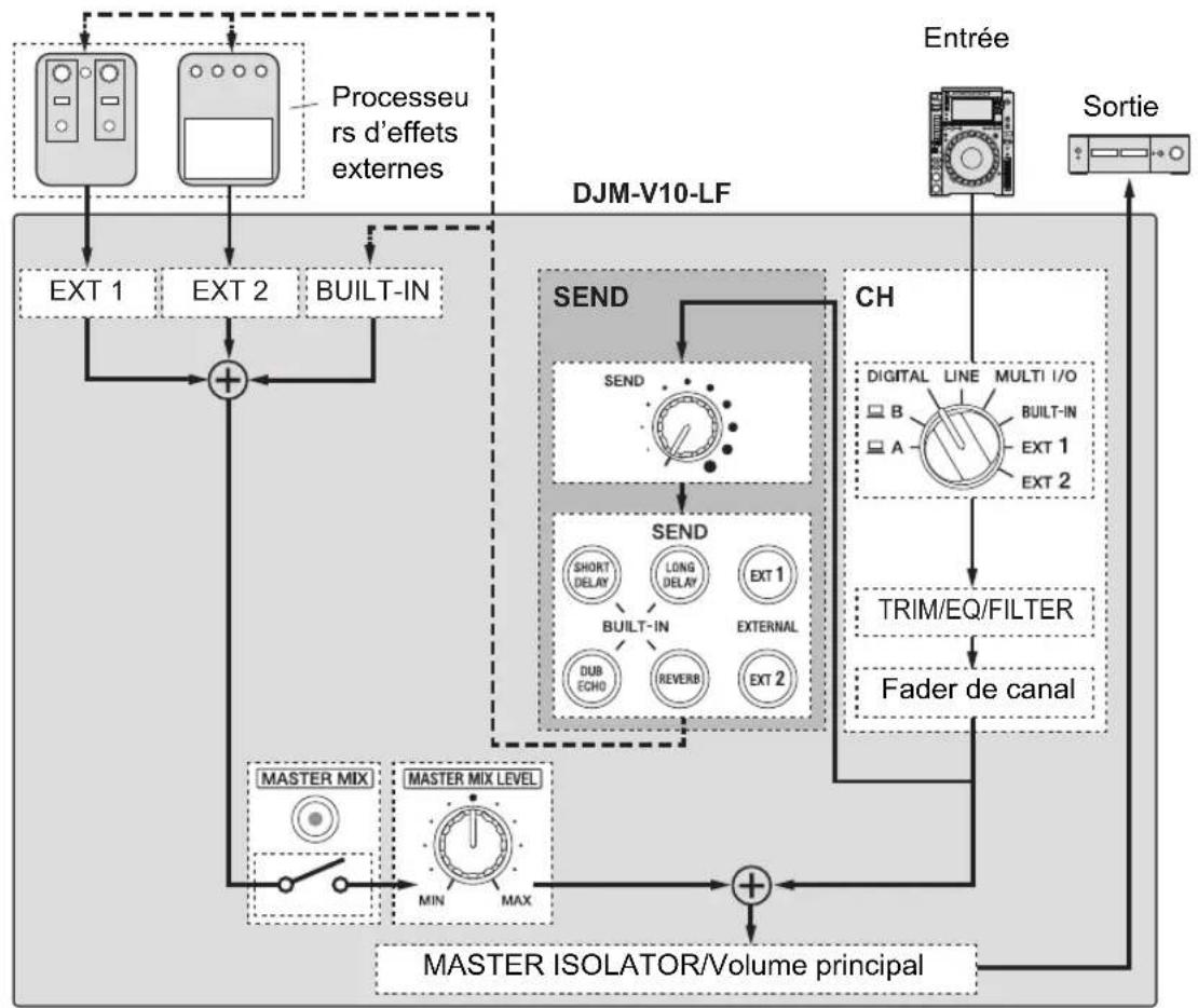 PIONEER DJMV10LF - Routage d'effets sonores vers la sortie principale - 1