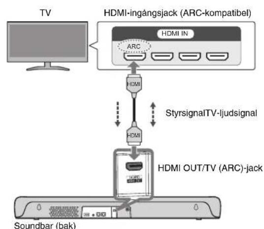 YAMAHA SRC30A - Ansluta en TV med en HDMI-kabel (finns i handeln) - 1