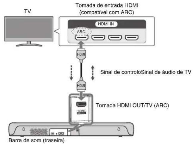 YAMAHA SRC30A - Ligação de uma TV com um cabo HDMI (disponível no comércio) - 1