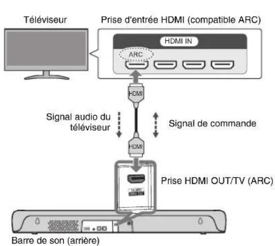 YAMAHA SRC30A - Raccordement d'un téléviseur au moyen d'un câble HDMI (en vente dans le commerce) - 1