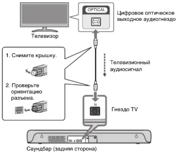 YAMAHA SRC30A - Подключение телевизора с помощью цифрового оптического аудиокабеля (прилагается) - 1