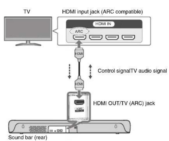 YAMAHA SRC30A - Connecting a TV using an HDMI cable (commercially available) - 1