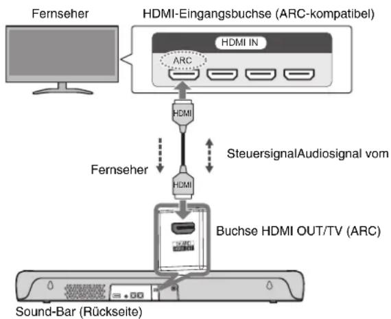 YAMAHA SRC30A - Anschließen eines Fernsehers mit einem HDMI-Kabel (im Fachhandel erhältlich) - 1