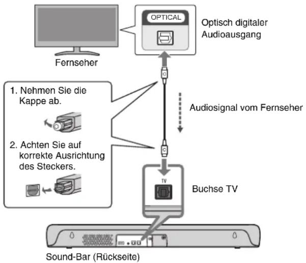 YAMAHA SRC30A - Anschließen eines Fernsehers mit dem optisch digitalen Audiokabel (mitgeliefert) - 1