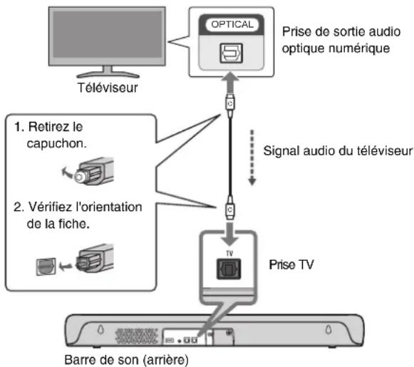 YAMAHA SRC30A - Raccordement d'un téléviseur au moyen du câble audio optique numérique (inclus) - 1