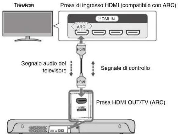 YAMAHA SRC30A - Collegamento del televisore usando un cavo HDMI (disponibile in commercio) - 1