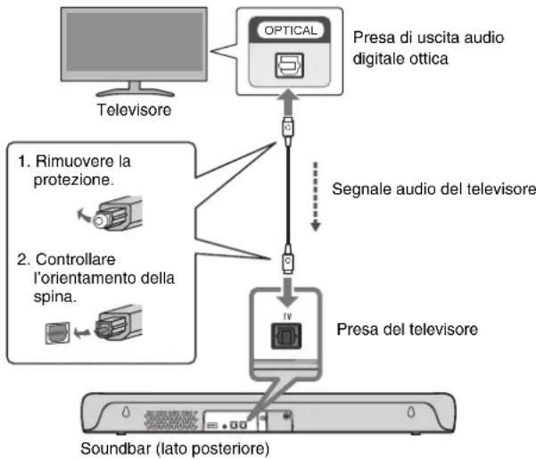 YAMAHA SRC30A - Collegamento del televisore usando il cavo audio digitale ottico (in dotazione) - 1