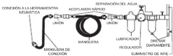 CONEXIÓN A LA HERRAMIENTRA NEUMÁTICA UNIÓN MANGUERA DE CONEXIÓN ACOPLADOR RÁPIDO SEPARACIÓN DEL AGUA UNIÓN MANGUERA LUBRICADOR REGULADOR DRENAR DIARIAMENTE SUMINISTRO DE AIRE