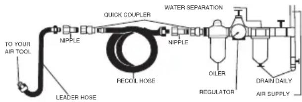 TO YOUR AIR TOOL LEADER HOSE NIPPLE QUICK COUPLER WATER SEPARATION NIPPLE RECOIL HOSE OILER REGULATOR DRAIN DAILY AIR SUPPLY