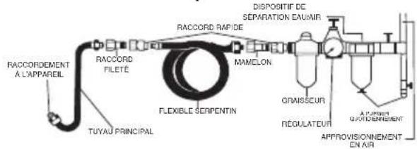 RACCORDEMENT À L'APPAREIL TUYAU PRINCIPAL RACCORD FILETÉ FLEXIBLE SERPENTIN RACCORD RAPIDE MAMELON DISPOSITIF DE SEPARATION EAU/AIR GRAISSEUR RÉGULATEUR APPROVISIONNEMENT EN AIR