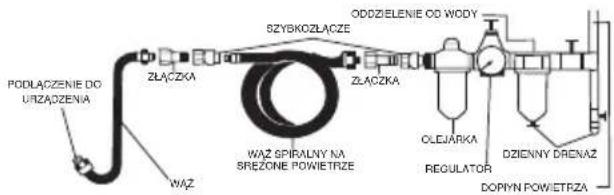 PODLACZENIE DO URZĄCZENIA WĄZ SZŁĄCZKA SZYBKOZŁĄCZE ODDZIELENIE OD WODY WĄZ SPIRALNY NA SREZONE POWIETRZE SZŁĄCZKA OLEJARKA REGULATOR DZIENNY DRENAŻ DOPYN POWIETRZA