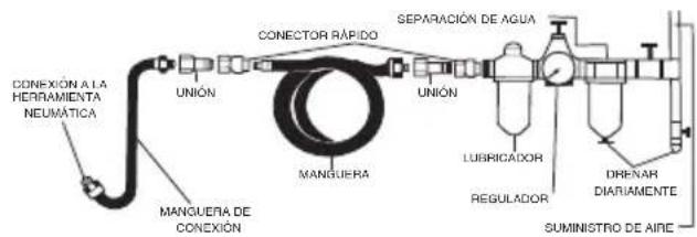 CONEXIÓN A LA HERRAMIENTA NEUMÁTICA MANGUERA DE CONEXIÓN UNIÓN MANGUERA SEPARACIÓN DE AGUA UNIÓN LUBRICAIXOR REGULADOR DREÑAR DIARIAMENTE SUMINISTRO DE AIRE