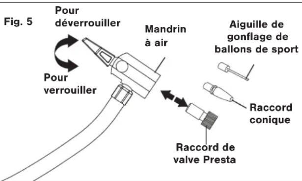 Fig. 5 Pour déverrouiller Pour verrouiller Mandrin à air Aiguille de gonflage de ballons de sport Raccord conique Raccord de valve Presta