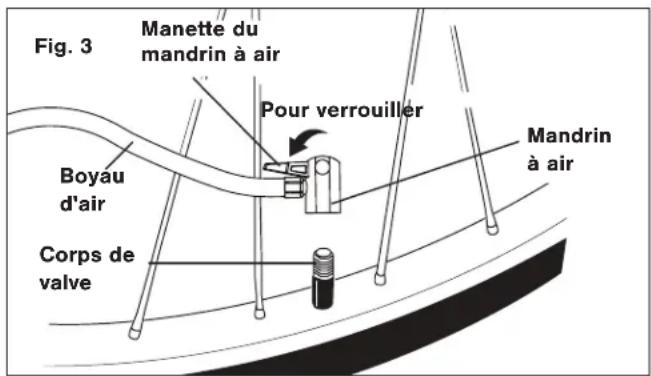 Fig. 3 Manette du mandrin à air Pour verrouiller Boyau d'air Corps de valve Mandrin à air