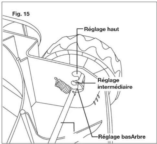 Fig. 15 Réglage haut Réglage intermédiaire Réglage basArbre