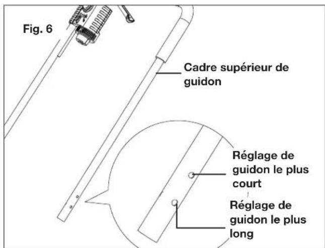 Fig. 6 Cadre supérieur de guidon Réglage de guidon le plus court Réglage de guidon le plus long