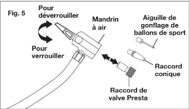 Fig. 5 Pour déverrouiller Mandrin à air Pour verrouiller Aiguille de gonflage de ballons de sport Raccord conique Raccord de valve Presta
