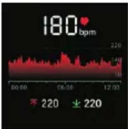 180 bpm 220 140 10 00:00 06:00 12:00 不 220 业 220
