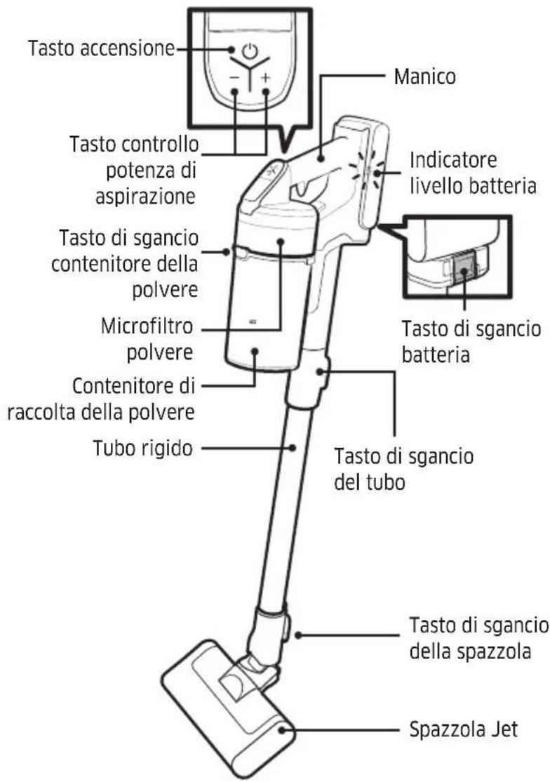 Tasto accensione Manico Tasto controllo potenza di aspirazione Indicatore livello batteria Tasto di sgancio contenitore della polvere Microfiltro polvere Tasto di sgancio batteria Contenitore di raccolta della polvere Tubo rigido Tasto di sgancio del tubo Tasto di sgancio della spazzola Spazzola Jet