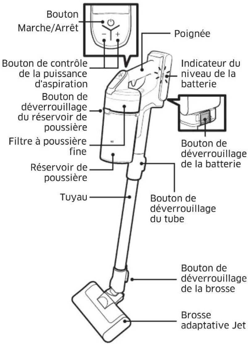 Bouton Marche/Arrêt Poignée Bouton de contrôle de la puissance d'aspiration Indicateur du niveau de la batterie Bouton de déverrouillage du réservoir de poussière Filtre à poussière fine Réservoir de poussière Tuyau Bouton de déverrouillage du tube Bouton de déverrouillage de la brosse Brosse adaptive Jet