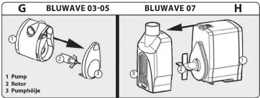 G BLUWAVE 03-05 BLUWAVE 07 H ① Pump ② Rotor ③ Pumphölje ③ ②
