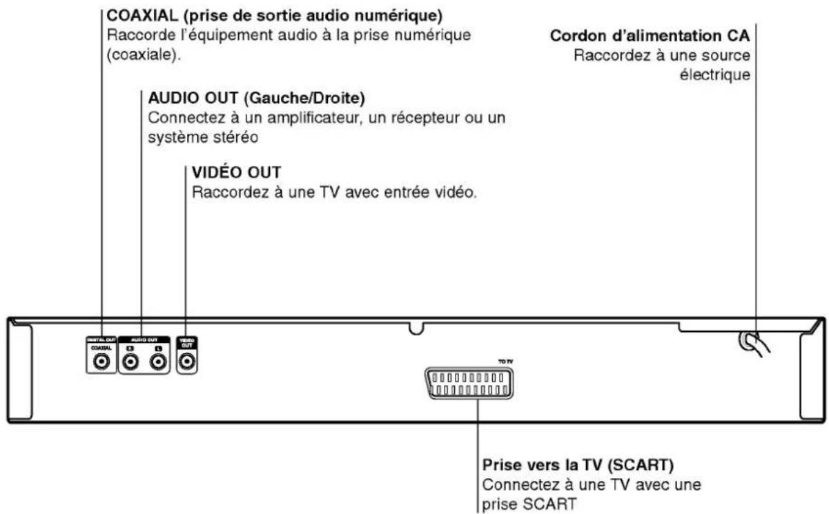 COAXIAL (prise de sortie audio numérique) Raccorde l'équipement audio à la prise numérique (coaxiale). AUDIO OUT (Gauche/Droite) Connectez à un amplificateur, un récepteur ou un système stéréo VIDÉO OUT Raccordez à une TV avec entrée vidéo. Cordon d'alimentation CA Raccordez à une source électrique Prise vers la TV (SCART) Connectez à une TV avec une prise SCART