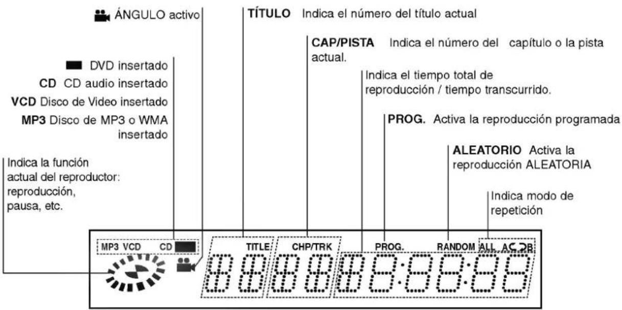 ÁNGULO activo DVD insertado CD CD audio insertado VCD Disco de Video insertado MP3 Disco de MP3 o WMA insertado Indica la función actual del reproductor: reproducción, pausa, etc. TÍTULO Indica el número del título actual CAP/PISTA Indica el número del capítulo o la pista actual. Indica el tiempo total de reproducción / tiempo transcurrido. PROG. Activa la reproducción programada ALEATORIO Activa la reproducción ALEATORIA Indica modo de repetición MP3 VCD CD TITLE CHP/TRK PROG. RANDOM ALL AC BR