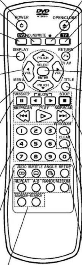 DVD VIDEO POWER OPEN/CLOSE DVD SOUND/MUTE TV DISPLAY RETURN PR/CH VOL SELECT VOL VAV MENU ENTER PR/CH TITLE PAUSE/STEP SLOW STOP SKIP/SCAN PLAY SKIP/SCAN PROGRAM 1 2 3 CLEAR 4 5 6 7 8 9 0 AUDIO SUBTITLE ANGLE SETUP REPEAT A/B RANDOM/2COM MAHNER-SEARCH