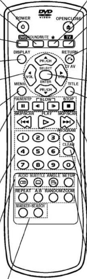 POWER DVD VIDEO OPEN/CLOSE DVD SOUND/MUTE TV DISPLAY RETURN PR/CH VOL SELECT VOL ENTER PR/CH MENU TITLE FAUSE/STEP SLOW STOP SKIP/SCAN PLAY SKIP/SCAN PROGRAM 1 2 3 CLEAR 4 5 6 7 8 9 0 AUDIO SUBTITLE ANGLE SETUP REPEAT A/B RANDOM/2COM MAHNER-SEARCH